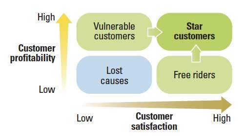 Пользовательская удовлетворённость и прибыльность &copy; MIT Sloan